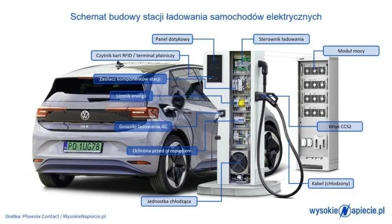 Ile kosztuje ładowanie samochodu elektrycznego na stacji — ile zapłacisz w praktyce?