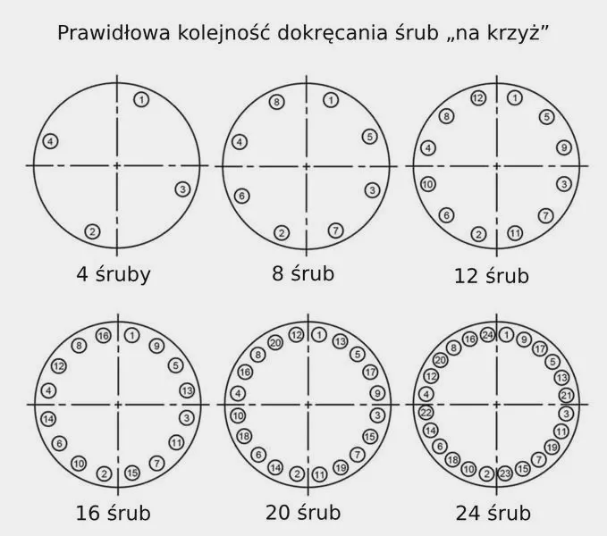 Odpowiednia siła dokręcania kół w ciężarówce – jak uniknąć awarii?