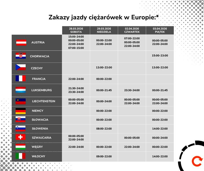 Godziny zakazów dla ciężarówek