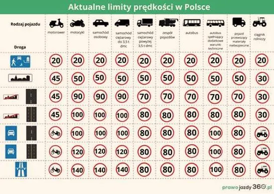 Limity prędkości na drogach