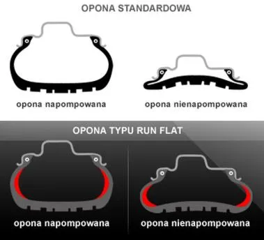 Opony run flat